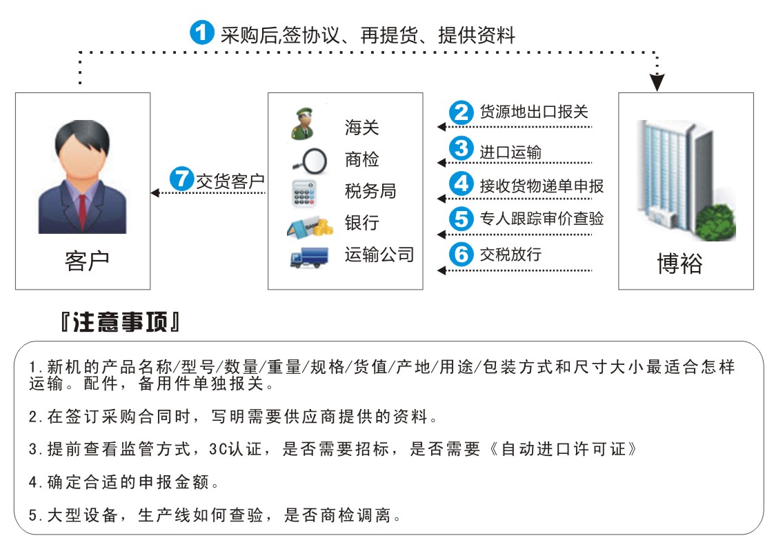 機械設(shè)備進口報關(guān)流程圖