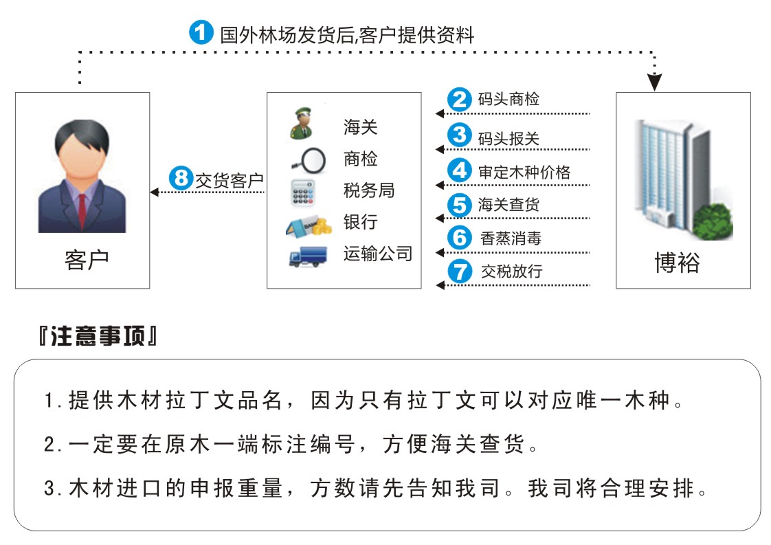 木材進口報關流程圖