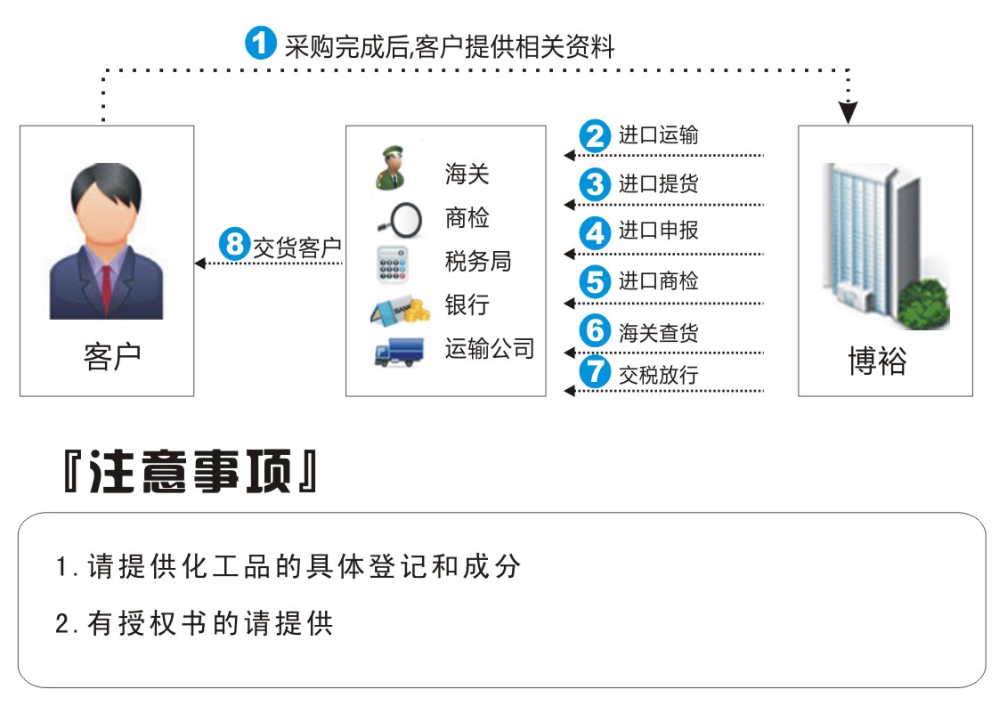 食品進口報關流程圖