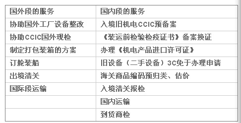 博裕國內(nèi)外機械進口報關(guān)圖示