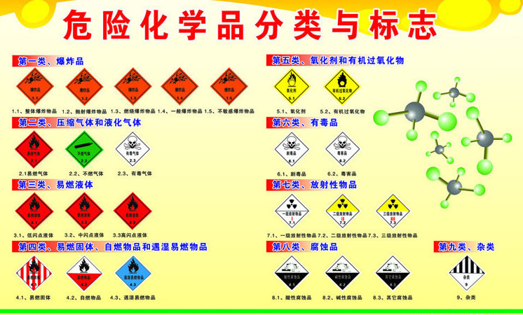 危險化學品分類與標志圖