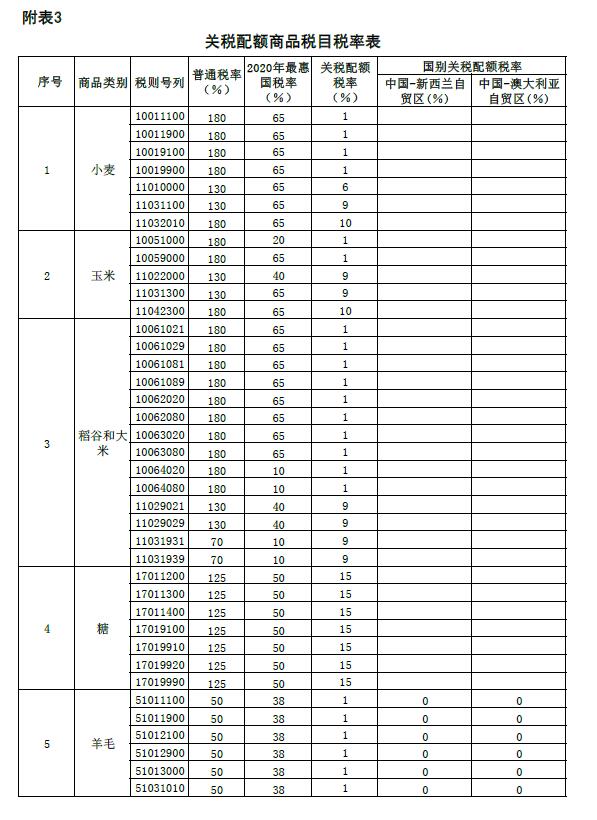 我國調(diào)整部分商品進口關(guān)稅關(guān)稅配額商品稅目稅率表