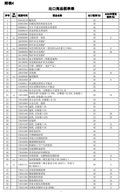 我國調(diào)整部分商品進口關(guān)稅出口商品稅率表