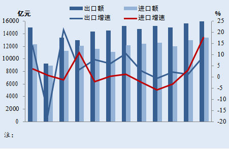 2019 年中國月度進出口規(guī)模與增速