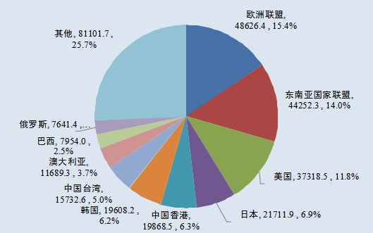 2019年中國對主要貿(mào)易伙伴進出口金額及占比