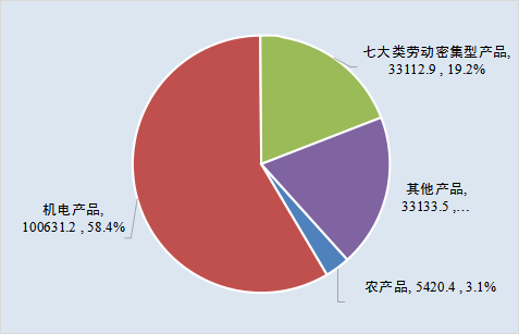 2019 年中國主要出口商品金額及占比