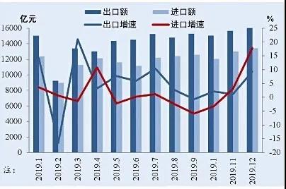 2020年以來中國月度進出口規(guī)模與增速